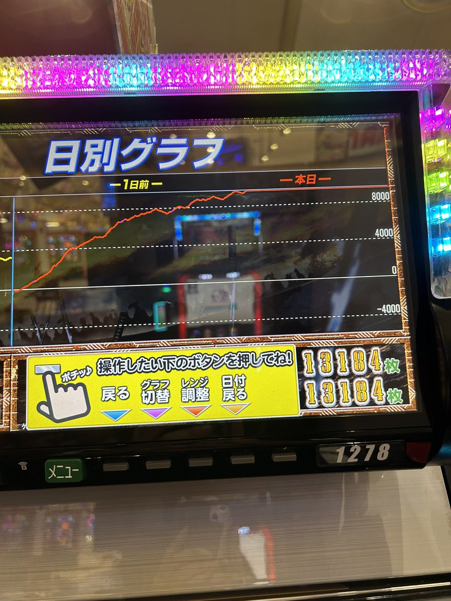 Ej45636770's tweet photo. 戦国乙女4を朝イチから打って��万枚2機種目！！
エンディングループをもっと早くやれればワンチャンコンプリートも狙えたのほんと草w

13000枚ぶち抜きました【 🕶🤙🏻】 https://t.co/VZAb4ORwhu