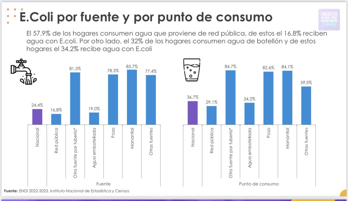 Para recordarles que en el Ecuador el agua que bebemos 💦 tiene 💩 

-más del 46% de familias en zonas rurales consumen agua con 💩 
-Que más del 34% del agua embotellada tiene 💩 
-que en la 🌲 Amazonia (harto petróleo pésima agua) casi el 50% de agua “potable” tiene 💩 
- Quito