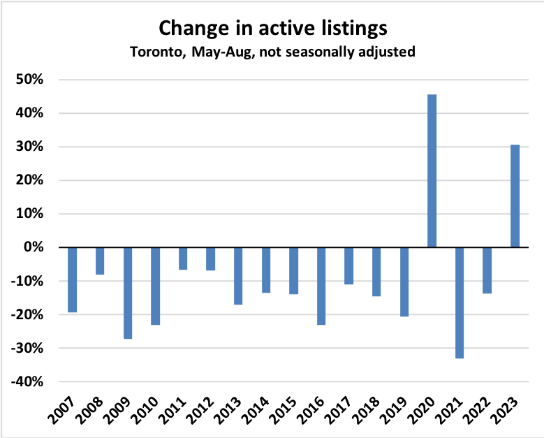 Toronto is seeing a significant and counter-seasonal increase in inventory right now.  Heavily skewed to 416 condos and 905 single-family.