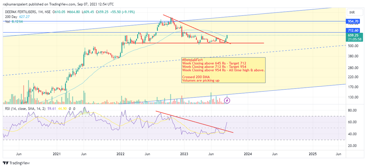 #DeepakFert #Deepakfertilizer 
Week Closing above 645 Rs - Target 712
Week Closing above 712 Rs - Target 954
Week Closing above 954 Rs - All time high & above.

Crossed 200 DMA
Volumes picked up