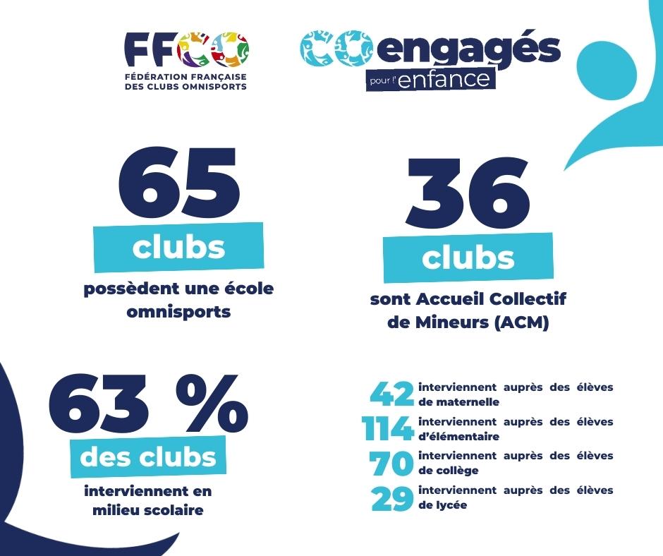 Aujourd'hui, nous revenons sur les chiffres #enfance de notre baromètre de l'omnisports 2023 complété par 198 #clubs #sportifs.

𝐋𝐞 baromètre complet 𝐞𝐬𝐭 𝐚̀ 𝐭𝐞́𝐥𝐞́𝐜𝐡𝐚𝐫𝐠𝐞𝐫 𝐢𝐜𝐢 ⤵
lnkd.in/e9sevAaG