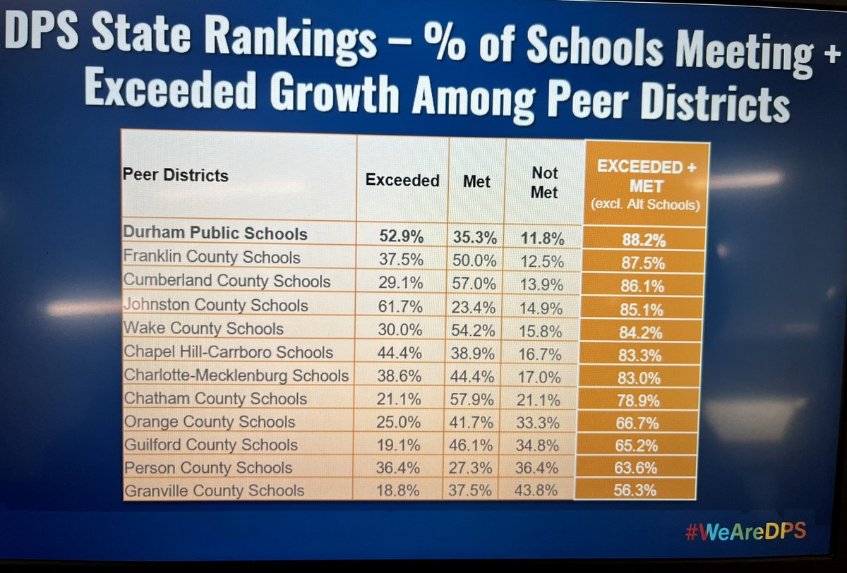 YAY <a href="/Hillandaledps/">Hillandale Elementary School</a> 👏🏼👏🏼
Proud Coach moment!!! Hillandale Elementary among the DPS schools who Exceeded Growth! <a href="/EmmetAlexander/">Emmet Alexander</a> #whateverittakes