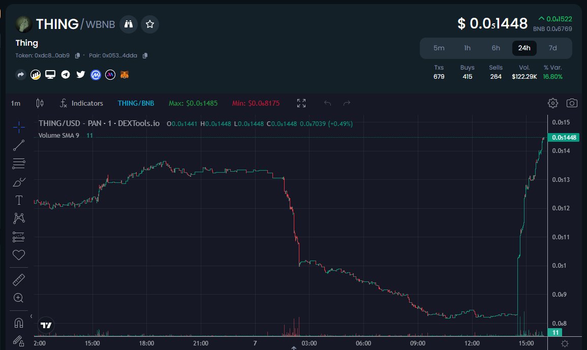 parks_vale30109's tweet photo. Don’t miss out the next Gaming Gem.
very bullish token.
✔️ Good Marketing
✔️CoinMarketCap
✔️Reddit, Twitter trends
✔️CMC/CG listed

Chart 📈
https://t.co/PsKMPRx3hH

Web
https://t.co/bTCT37Aji0
TG
https://t.co/DFmZ8YuL8i
TW
https://t.co/BNZ51W3401
# THING‼️

#thingtoken https://t.co/PBKo0UnvQV