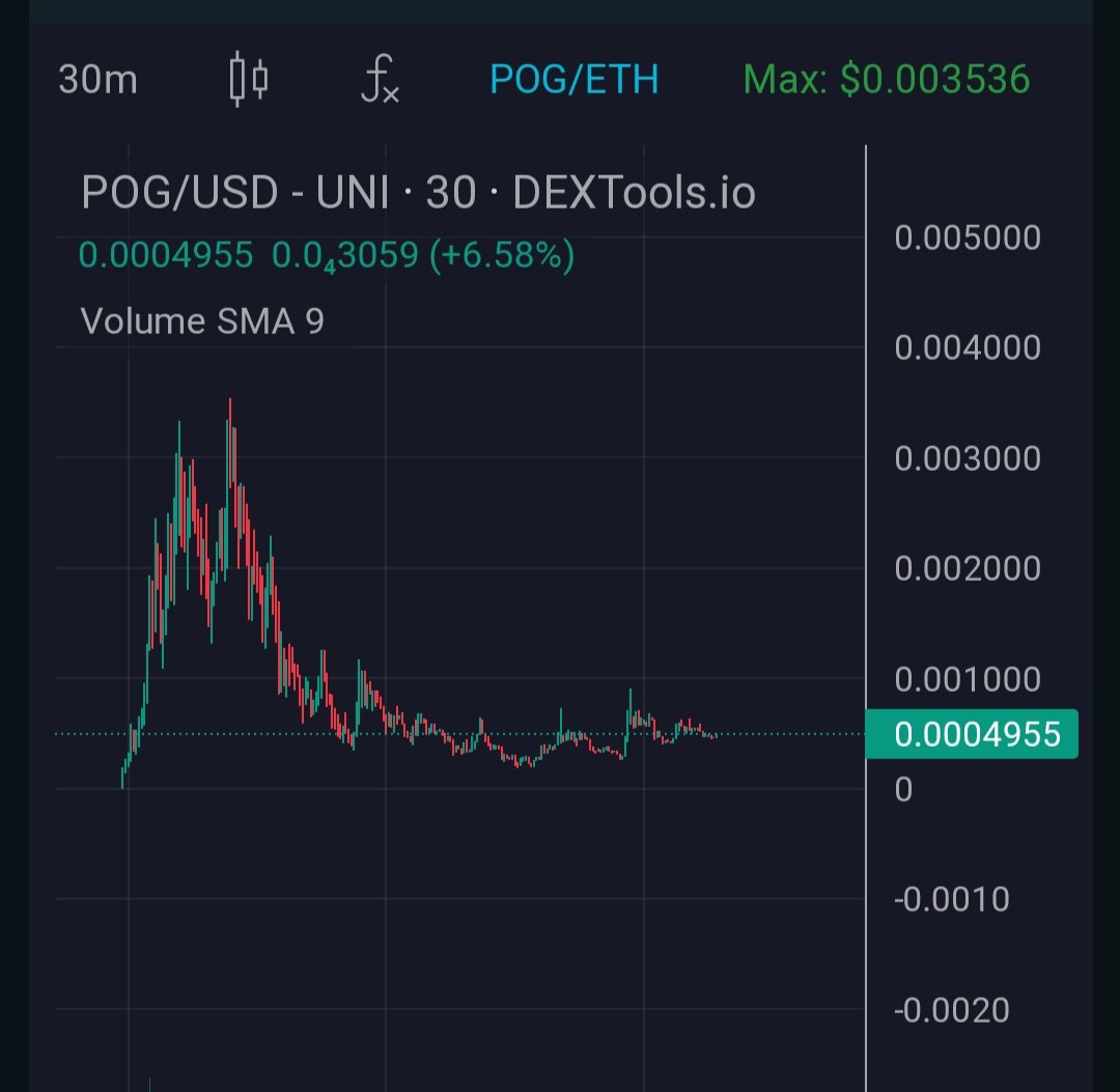 Crypto_Poff's tweet image. I just bought a bag of $POG at this good entry point! 😉 Sht 🤫🚨