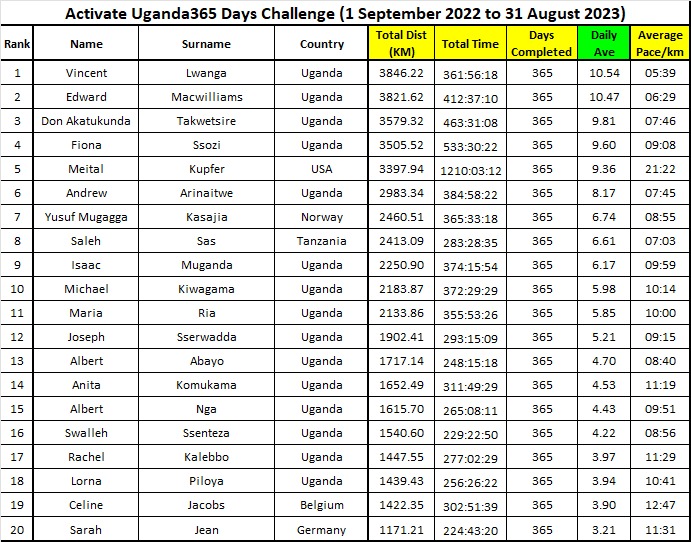 Congratulations to everyone who competed *Activate Uganda 365 Days of Running Challenge* 1 September 2022 - 30th August 2023. Here are the results and rankings. @donakatukunda @Fssozi @DruArinaitwe @m3ital @AnitaKomukama @Mwembu_Mwembu