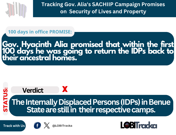 LobiTracka's tweet image. His Excellency Rev. Fr. Dr. Hyacinth Iormem Alia pledged during his campaign that within his 1st 100 days in office he would return the IDPs back to their ancestral homes...

We tracked and report that IDPs are still in their respective Camps.

#100DaysInOffice
#LOBITrackaProject