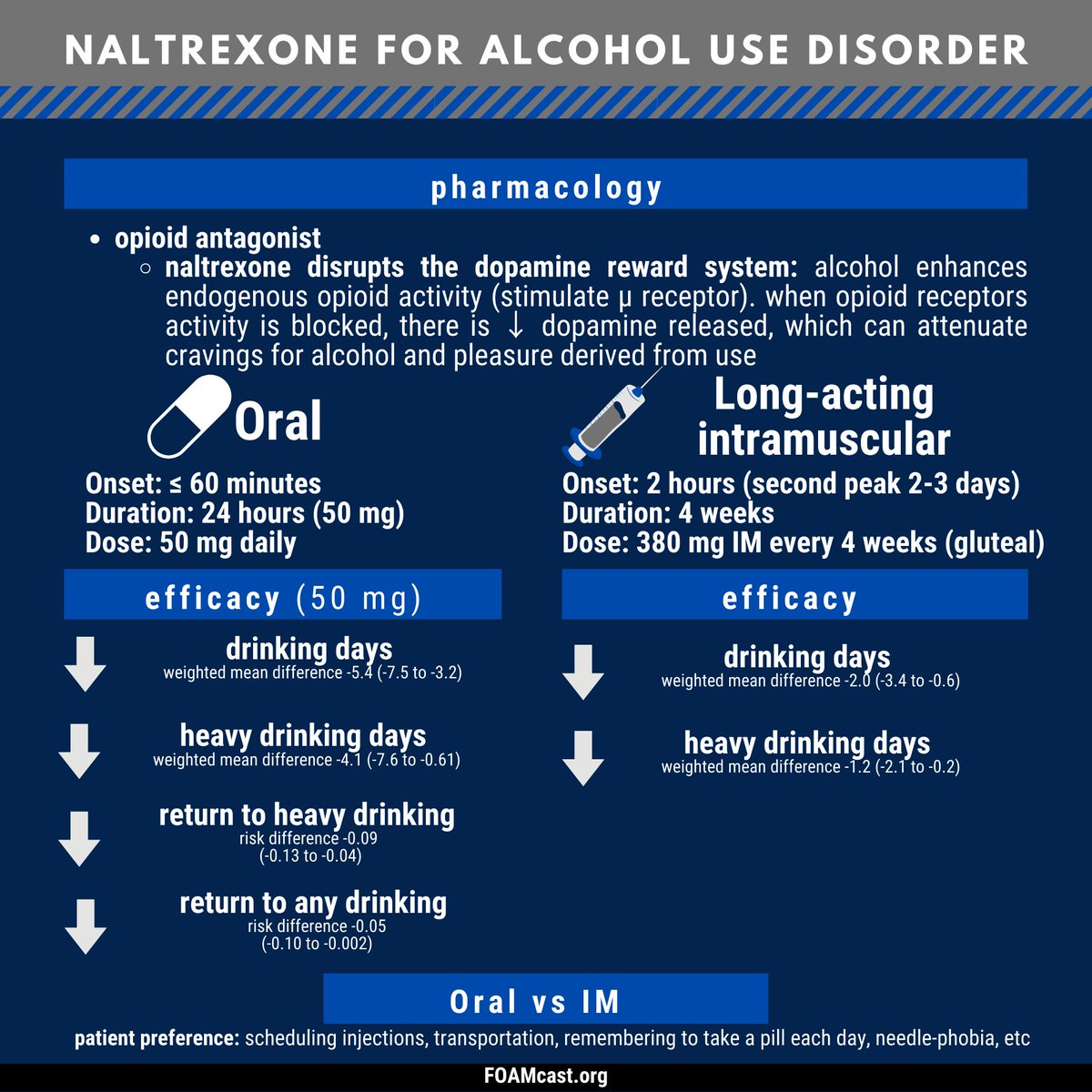 FOAMpodcast's tweet photo. What do you do for patients with alcohol use disorder? Tx withdrawal? Detox? Meds to help reduce use &amp; cravings?
⭐️Naltrexone is 1st line for alcohol use disorder and within purview of emergency clinicians 
🎧 https://t.co/NT13iRrTSV
Ref: https://t.co/clRsyjEfwW https://t.co/pfdy9NrIHC