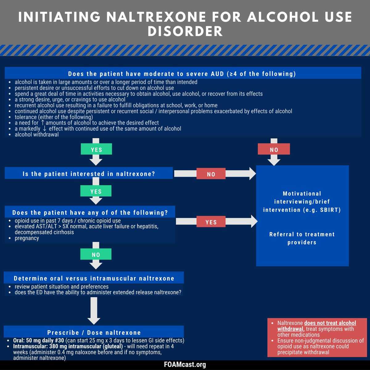 FOAMpodcast's tweet photo. What do you do for patients with alcohol use disorder? Tx withdrawal? Detox? Meds to help reduce use &amp; cravings?
⭐️Naltrexone is 1st line for alcohol use disorder and within purview of emergency clinicians 
🎧 https://t.co/NT13iRrTSV
Ref: https://t.co/clRsyjEfwW https://t.co/pfdy9NrIHC