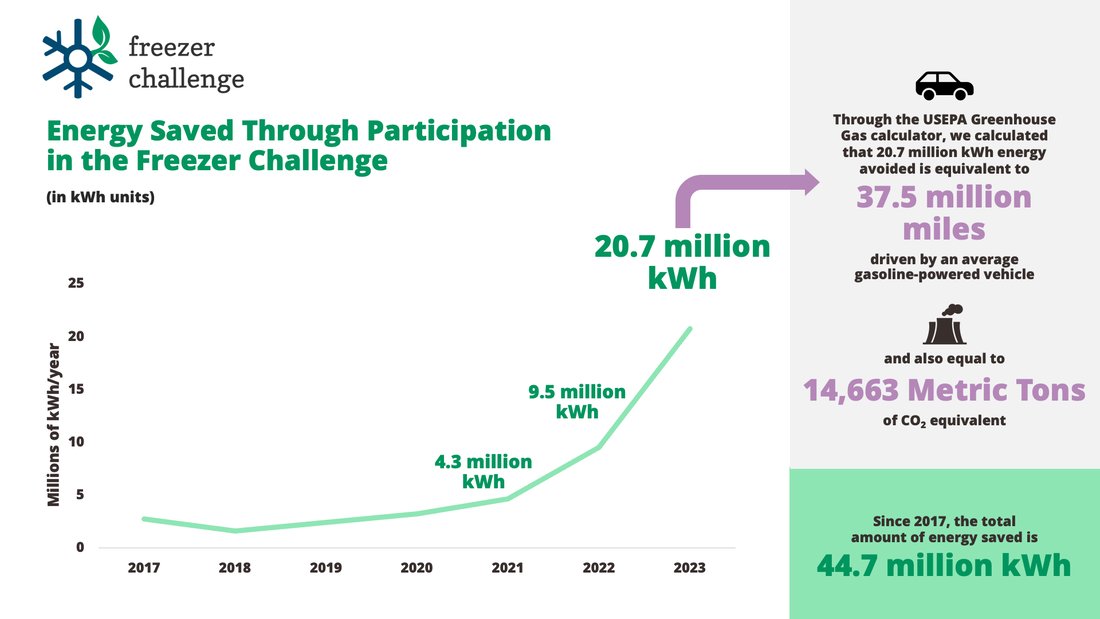 Congratulations to all 2023 Freezer Challenge winners and participants! Thank you for dedicating your time and efforts to improve your lab’s cold storage best practices, reduce energy usage and promote #SustainableScience. 

<a href="/mygreenlab/">mygreenlab</a>, <a href="/i2sl_/">I2SL</a> 

ow.ly/XsLw50PILQE
