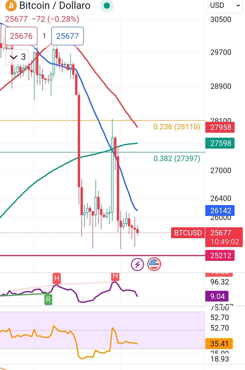 morrettiluca's tweet photo. @MT_Convex Sulla D si stanno creando 2 div bullish sul composite (viola) ed RSI arancione...possono essere preludio della salita prima della leg down? https://t.co/qrMZp4PdkJ