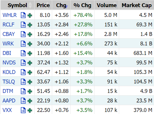 Today's pre-market price gainer is: $WHLR
Followed by $RCLF $CBAY $WRK $DBI $NVDS $KOLD $TSLQ $DTM $AAPD $VXX