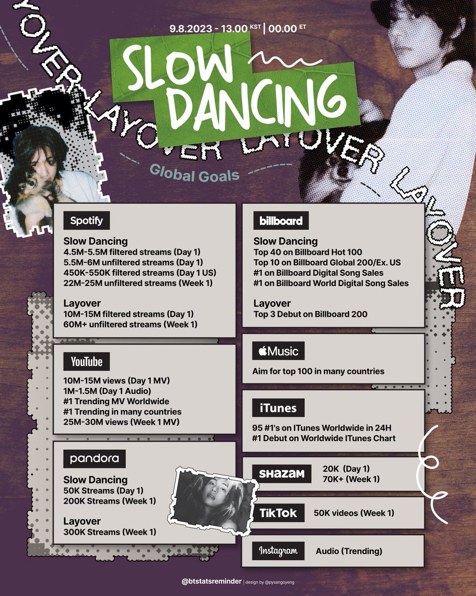 📍Ngày mai, 'SLOW DANCING' của TAEHYUNG sẽ được phát hành vào lúc 1PM KST (Tức 11AM VN)

❗Đây là mục tiêu toàn cầu dành cho Slow Dancing.
#V #뷔 #V_Layover <a href="/BTS_twt/">방탄소년단</a>