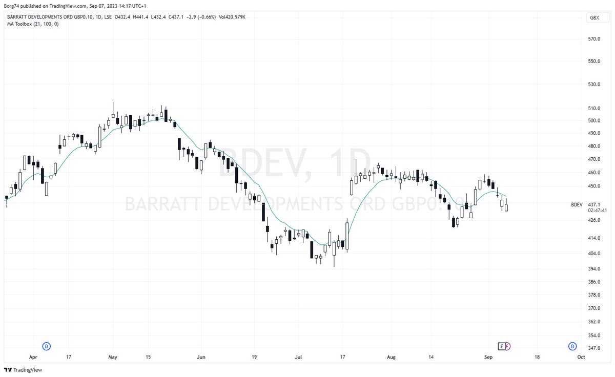 Borg74's tweet image. #BDEV 437.3 use of the T line or 8ema. My reply to a friend....  Simple right. Only our emotions make trading not easy.