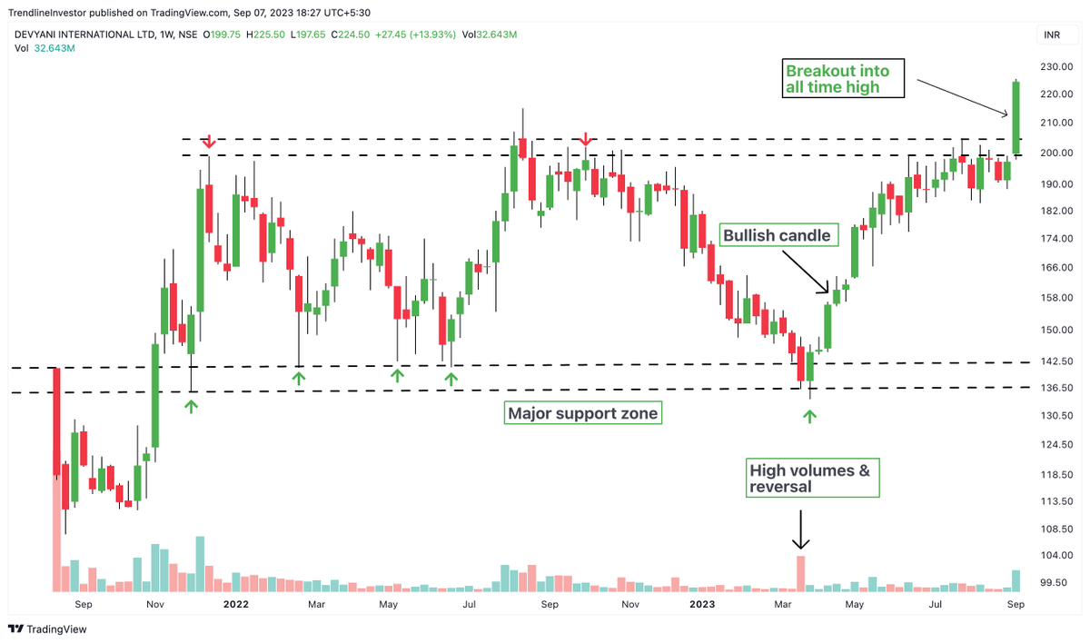 dmdsplyinvestor's tweet image. Another example of how one could have bought #DEVYANI at Major Support zone! 

But, the problem is we all fear when the stock is down &amp;amp; want to buy when the stock is at all time high!🤦‍♂️

Reverse this behaviour &amp;amp; your investing bets will do well!😀