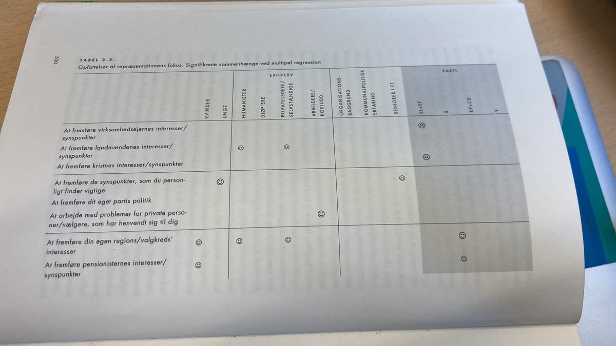 Sidder med magtudredningen anno 2004 og faldt over denne interessante regressions tabel: lille ☺️ved p<0.05 og stor ☺️ ved p<0.01. Fanme edgy
