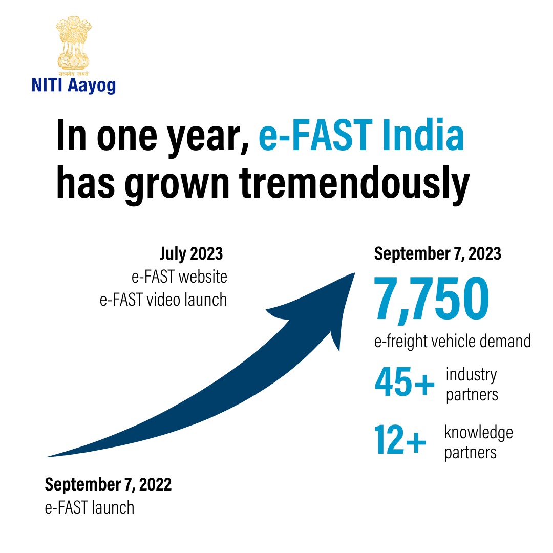 NITIAayog's tweet photo. In just one year, e-FAST has seen incredible growth, with 45+ industry and 12+ global and domestic knowledge partners on board.
Ambitious Goals: 7,750 e-Freight Vehicles by 2030
To know more: https://t.co/yWWh5Emiof
#eFastIndia #FreightElectrification #SustainableTransportation #NITIAayog #ElectricFreight #NetZeroIndia #PMOIndia