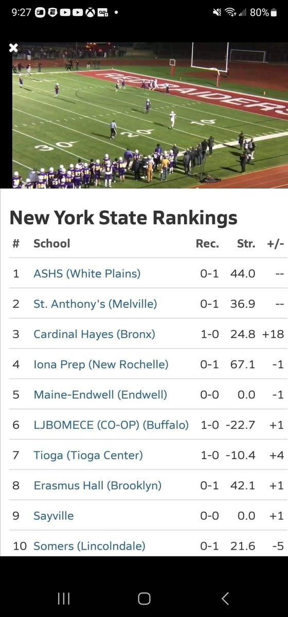 HS rankings came out today and my HS ranked 3rd in the state love to see the young boys carrying the torch #UpHayes