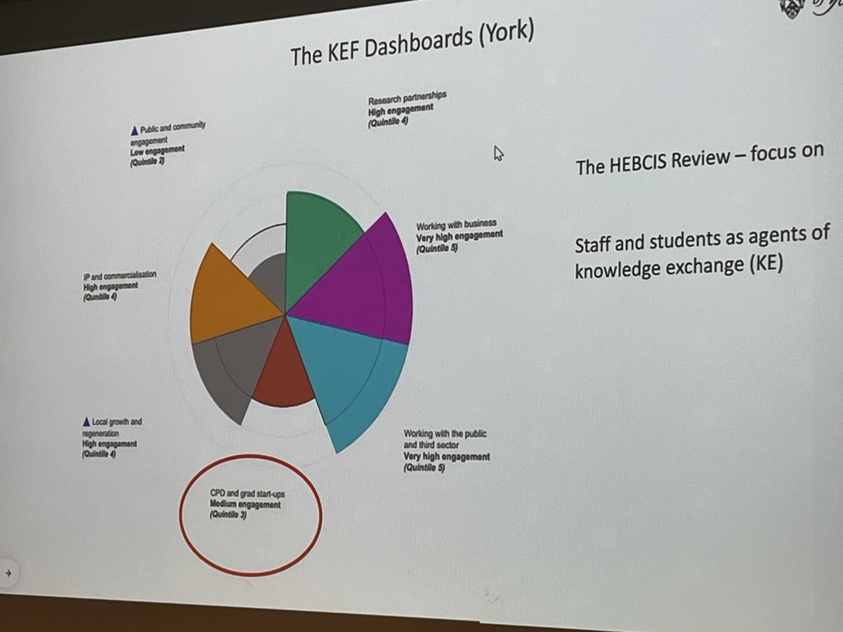Getting triggered again at #ieec2023 - this time with KEF flashbacks - Amanda (rightly) questioning why graduate start-ups are lumped together with CPD. I’m not quite sure tbh, and I did it 🫠