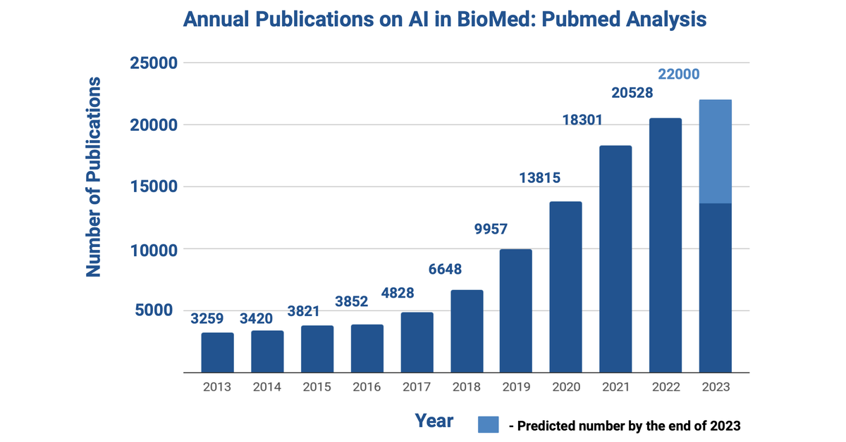 Longevity_Int's tweet photo. Discover the captivating convergence of AI and Biomed through data-driven insights from Pubmed analysis, reshaping the future of healthcare at https://t.co/PaUKd65tdT and create your account at https://t.co/lthjG5wacU.

 #AIinBiomed #HealthTech #BioTech #ScienceAndTech https://t.co/UuoWfnNTKe