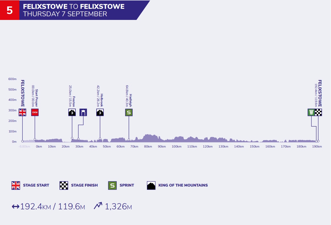 SportiveBreaks's tweet image. Stage 5 has Olav Kooij written all over it! Very difficult to bet against the Jumbo-Visma sprint train. #5outof5

Image credit: SWpix.com

#tourofbritain #jumbovismadomination
