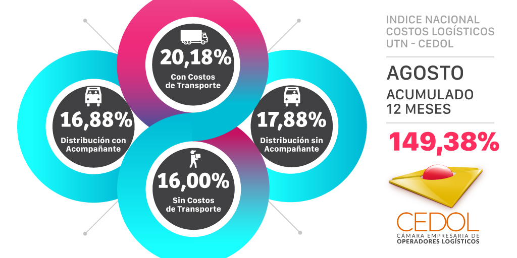 📊 Presentamos el índice CEDOL de AGOSTO 2023.
📣"Aumento récord de costos logísticos" 🚍🛣️🚛
El costo logístico acumulado en los últimos 12 meses es de 149.38 %. 
🔊Anticipo - los indicadores del mes de septiembre estarán arrojando una suba del 17,69% como piso.