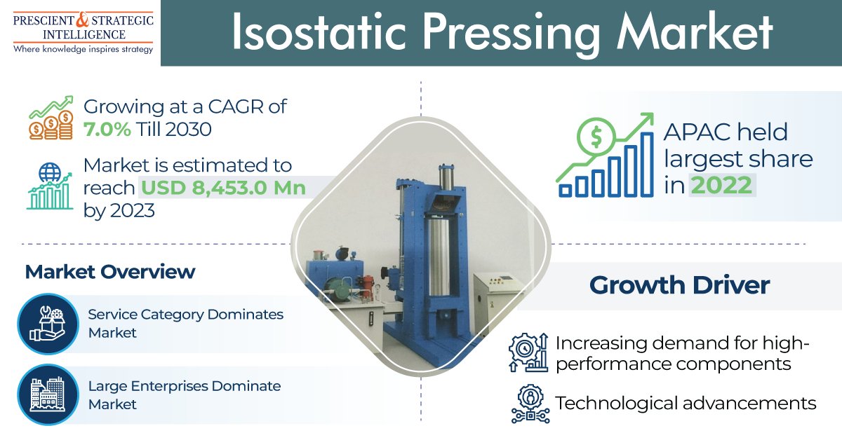 layer_lautrec's tweet image. The global isostatic pressing market is projected to be USD 13,568.1 million by 2030 growing at a CAGR of 7.0% during the forecast period.

To download free sample page@ bityl.co/KyA6

#IsostaticPressingMarket #HighPressureTechnology #PowderMetallurgy #Densification