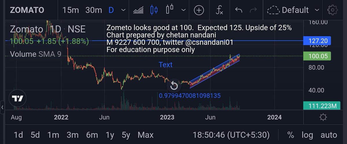 csnandani01's tweet photo. #zometo  looks good cmp 100. Technically expected 
 125 #Nifty #nifty50 #NiftyBank #banknifty #OptionsTrading #TradingView #StocksInFocus #StocksToTrade  #finnifty 
#StocksAndShares
#IndianEconomy
#MarketTrends
#EquityInvesting
#NSEBSE
#ShareMarket
#StockPicks #FinTech https://t.co/WAX4qwvvLI