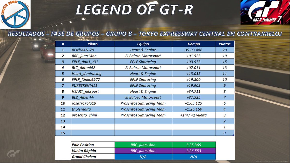 Resultados y Clasificación de la Ronda 1 del #LegendOfGTR

Grupo A

🥇<a href="/AVALON_MSPORT/">Avalon Motorsport</a>
🥈<a href="/CamellosRuedas/">Camellos Sobre Ruedas</a>
🥉#Handiturros

Grupo B

🥇<a href="/HeartandEngine/">Heart & Engine</a>
🥈#ElBalazoMotorsport
🥉<a href="/EPLFSimracing/">EPLF Simracing</a>

Siguiente ronda el 09 de septiembre en Laguna Seca, los esperamos