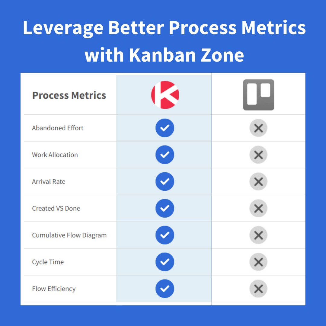 KanbanZone's tweet image. Need a #projectmanagement tool with robust #performancetracking capabilities? #KanbanZone has got you covered! Compared to Trello, Kanban Zone is definitely the better choice. Here are more reasons why it's time for you to make the switch!

kanbanzone.com/kanban-tool-co…