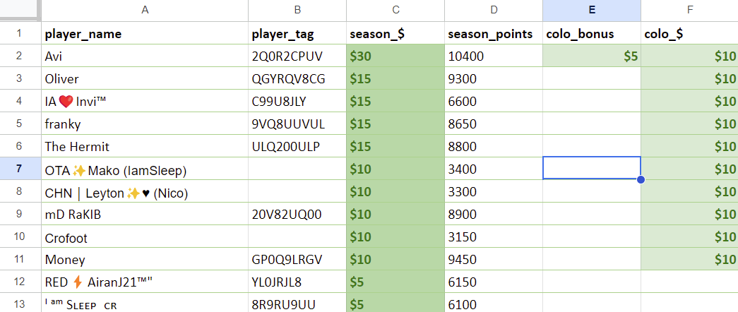 oiaforce's tweet photo. $150 payouts last season, congrats to  all 😀
Are you a pro/semi-pro player? Dm me or apply at discord https://t.co/pCYUtNCo2Y

#ClashRoyale https://t.co/Wkm6RtyfUt