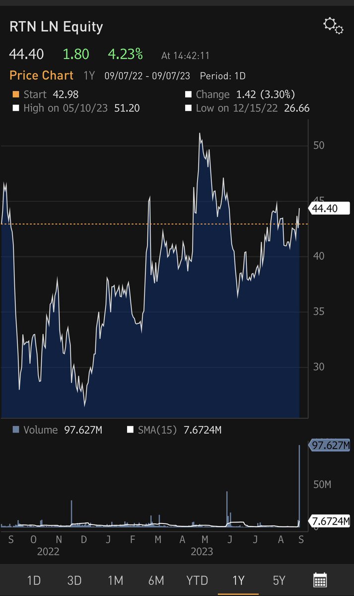 baroninvestment's tweet photo. Monster volume alert.
Something happening over at #RTN , approaching 100m traded
#RestaurantGroup https://t.co/qzn0wv1g0M