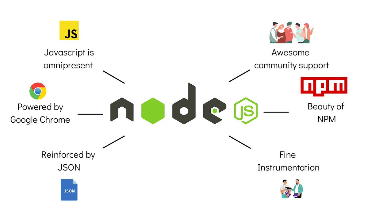 Sarmathik83997's tweet image. Five mind-blowing facts about node.js development that you might be unaware of.
1. Superemency of javascript
2. Powered by Google Chrome&apos;s v8 engine.
3. Unlimited sharing cabability
4. Strengthen by JSON
5. Asynchronous nature
#pepperprogramming #100DaysOfCode 
@senthazalravi