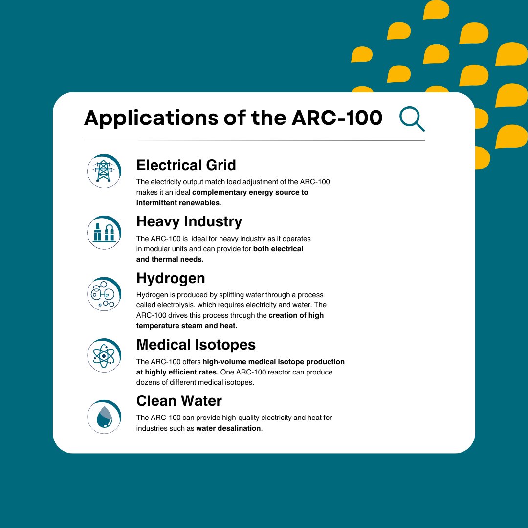 arc_cleantech's tweet photo. From powering the grid to decarbonizing heavy industry, fueling low-carbon hydrogen projects, and creating life-saving medical isotopes – the ARC-100's modular design offers 100MW of clean power to unlock the possibilities for a bright future.

#CleanTech #aSMR #ARC100 #NetZero https://t.co/V9HSivnBhc