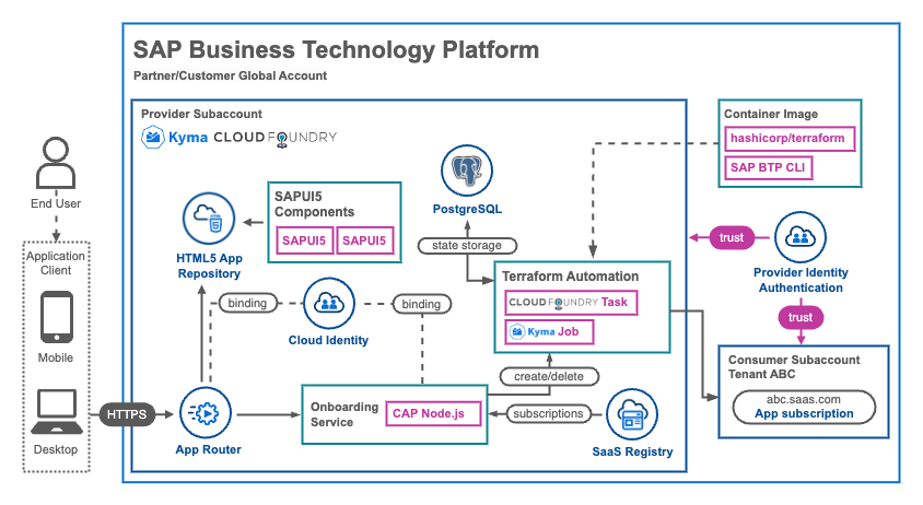 If you're into automating #SAPBTP infrastructure with a containerised #Terraform setup and #SAPCAP
Refer to the #blogpost from my colleague <a href="/martinf92/">Martin Frick</a>  to explore our SAP-Samples #GitHub repo for all the details on Terraform infrastructure automation scenario that’s going to make
