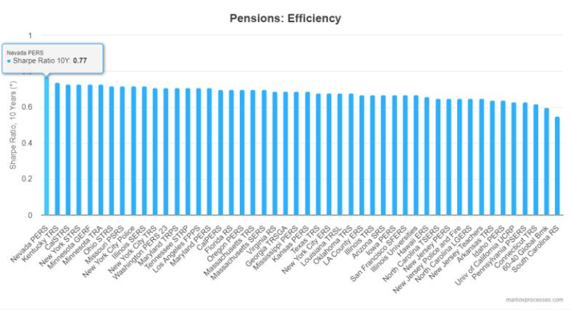 MarkovMPI's tweet photo. Did you know that the Nevada Public Employees Retirement System has the most efficient portfolio among all large public pensions?

Visit our Transparency Lab and watch for our report on public pension efficiency and indexing next week.

https://t.co/GB1fODi3rQ

#pensions #Index https://t.co/sfkoqwNqy7