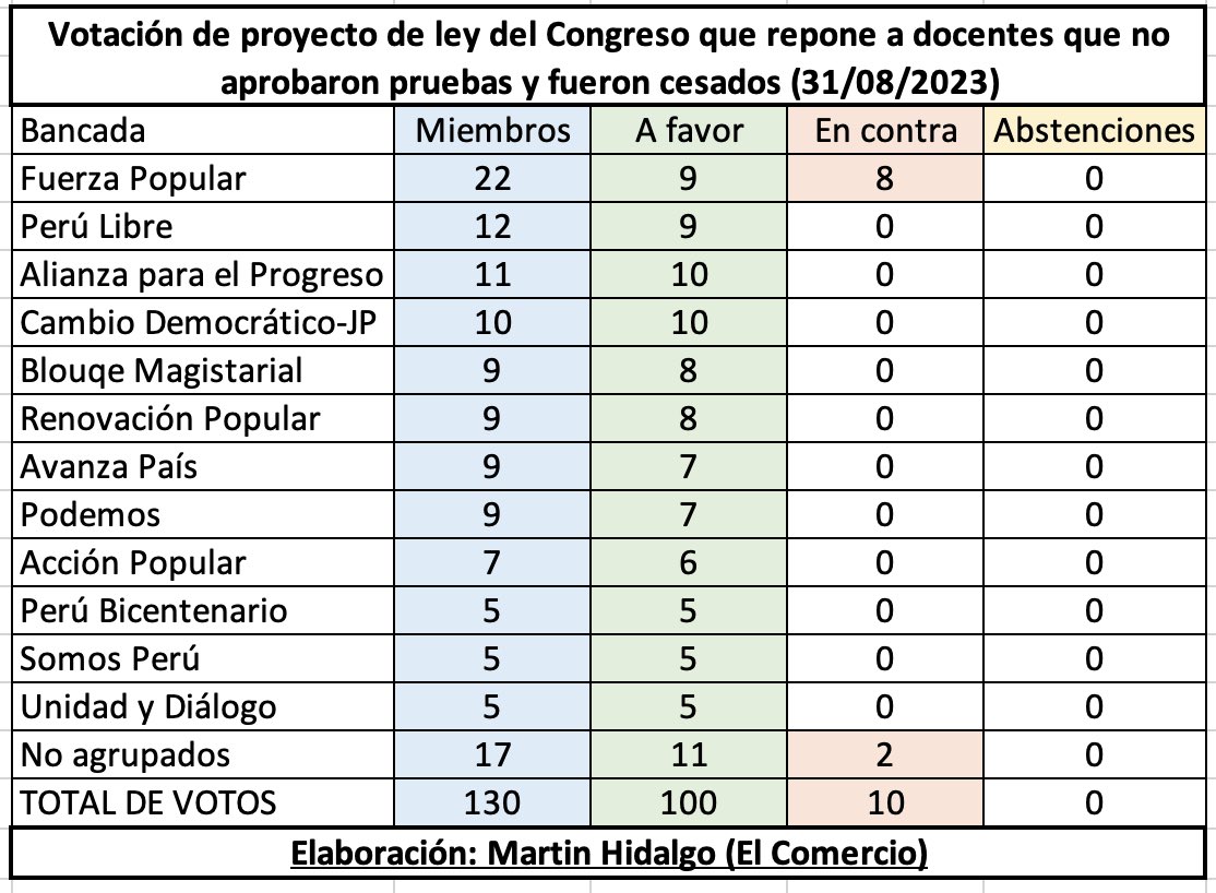 martinhidalgo's tweet photo. #AlertaLegislativa: Así votaron las bancadas respecto a la ley que busca reponer a profesores cesados por no rendir o aprobar la evaluación del 2014. Abro 🧵con detalles de la votación, donde todas las bancadas mostraron respaldo. https://t.co/Qa3kTIY2Q0