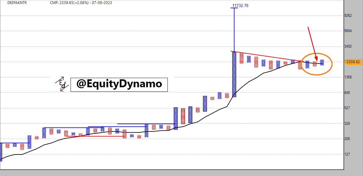 EquityDynamo's tweet photo. Deepakntr :
Breaking out on Long-term Charts !!!
#Deepakntr
#nifty
#banknifty
#OptionsTrading
#Mutlibagger
#EquityDynamo https://t.co/V3V3IAgZNL