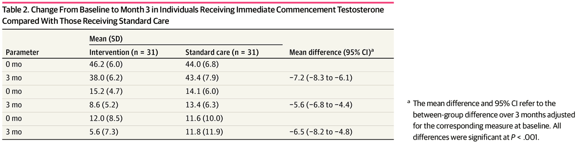 They realized waiting times in some places can be over 3 months, and so they could do a RCT over a short follow up time and still get approved for the study- they could do this ethically.

And what they found was stunning.

55% reduction in suicidality, and similar, depression.