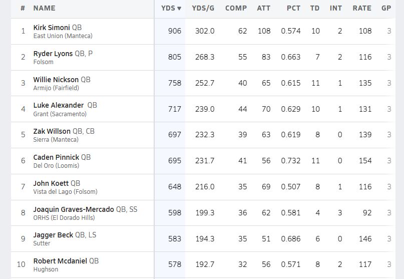 QBs putting up big numbers here early on. 

Full stat leader boards 👇
maxpreps.com/ca/sac-joaquin…