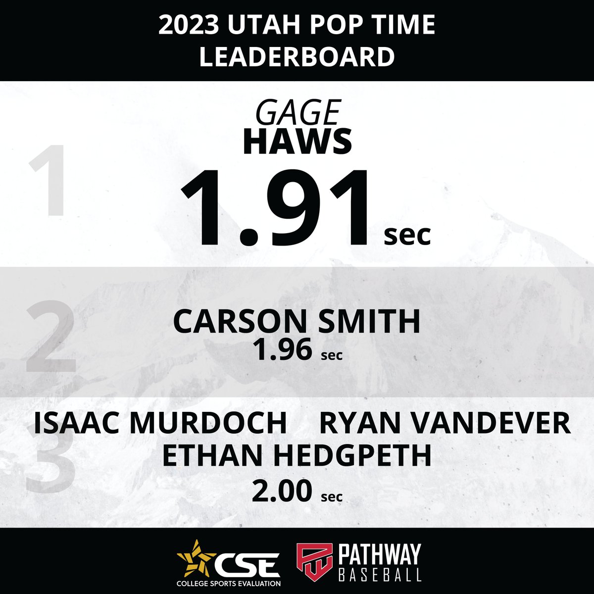 The boys in Utah put up NUMBERS this year

See the Full Leaderboard Here-
leaderboards.cseval.com/events/pathway…

<a href="/Base_ballmaniac/">Chance Schreiber</a> <a href="/Mylescooper99/">Myles Cooper</a> @Gagehaws2 <a href="/carterbucadd/">Carter Bucad</a> <a href="/clloyd88/">Caden Lloyd</a> <a href="/solowyatt5/">Wyatt Solosabal</a> <a href="/isaac__murdoch/">Isaac Murdoch</a> <a href="/Rowles1Peyton/">Peyton Rowles</a> <a href="/RyanVandever15/">Ryan Vandever</a> <a href="/EthanHedgpeth/">Ethan Hedgpeth</a>