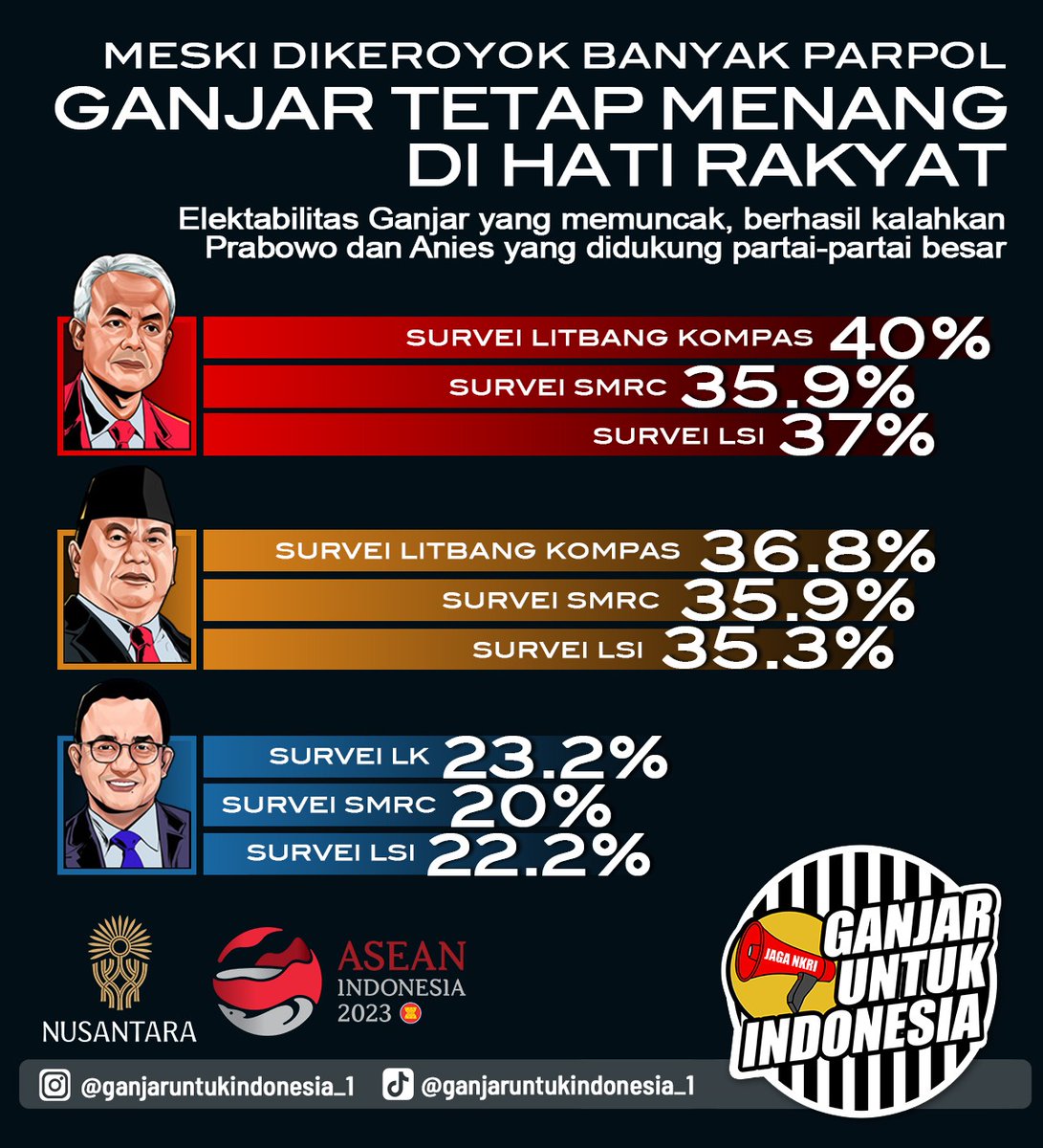 gitamontolalu's tweet photo. Meski dikeroyok Ganjar Pranowo tetap Menanjak https://t.co/JMFX4aDKJm