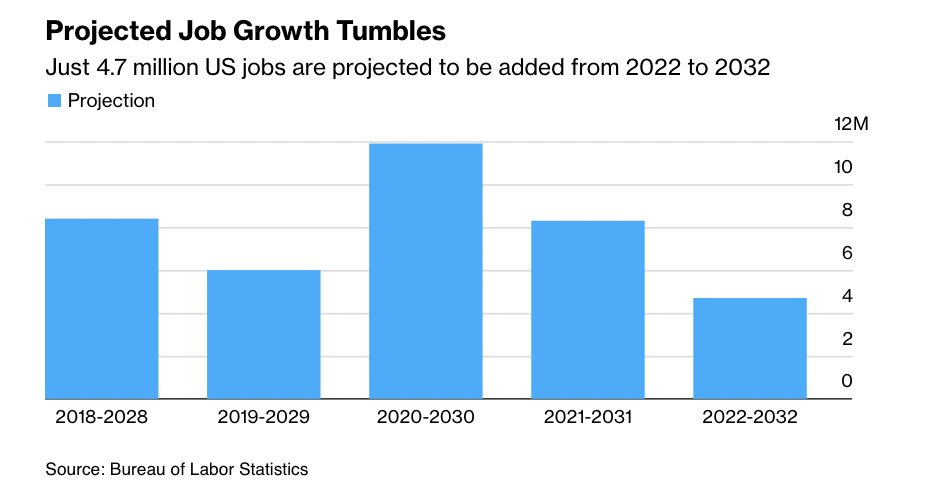 unusual_whales's tweet photo. Just 4.7 million US jobs are projected to be added from 2022 to 2032: https://t.co/GyGGaERwPP