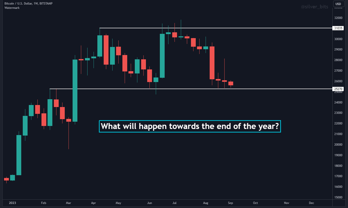 silver_bits's tweet image. We're nearing Q4, and we've all seen the crypto rollercoaster in past year-ends🎢

Bitcoin started 2023 at $16k. Although current price is higher now, the recent lack of interest is reminiscent of 2015 &amp;amp; 2019 accumulation phases. 

After big bull runs, a quiet year isn't…