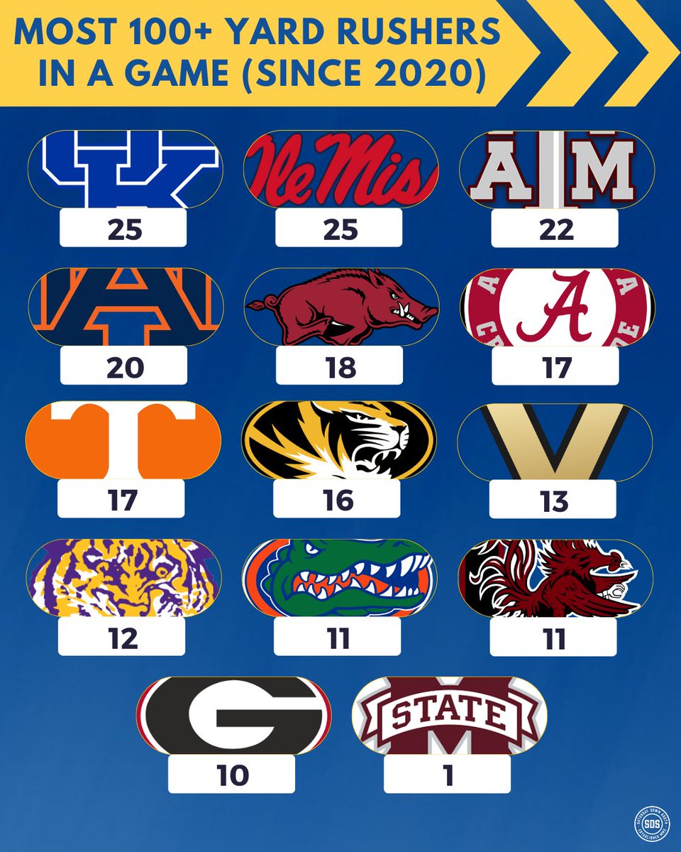 SatDownSouth's tweet image. Most 100+ yard rushers in the SEC (since 2020) 🔥