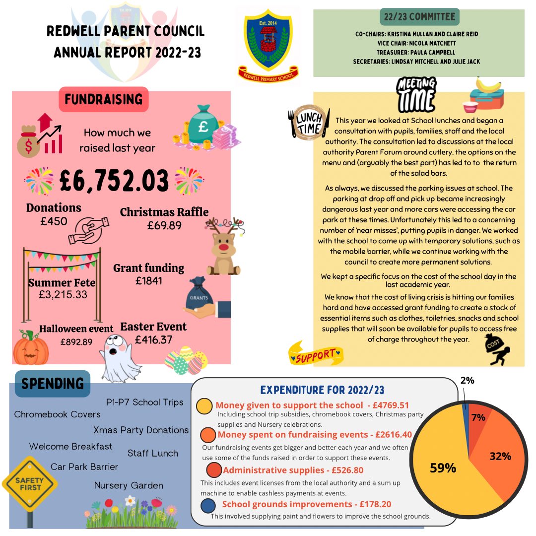 Redwell PS Parent Council (@redwellparent) on Twitter photo What a fantastic AGM last night where we got to report on the amazing things we’ve done over the last year! Looking forward to working with <a href="/redwell_ps/">Redwell PS & ELC</a> again this year to see what else we can do! #parentalengagement #parentvoice #teamwork #Collaboration What a fantastic AGM last night where we got to report on the amazing things we’ve done over the last year! Looking forward to working with <a href="/redwell_ps/">Redwell PS & ELC</a> again this year to see what else we can do! #parentalengagement #parentvoice #teamwork #Collaboration