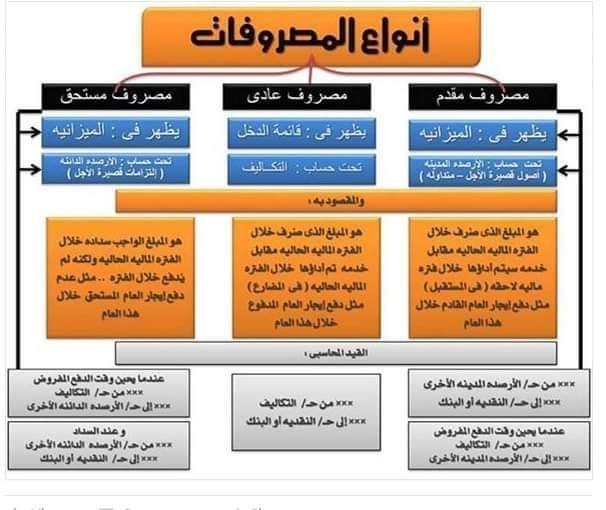 Accountanthanaa's tweet photo. ما هي أنواع المصوفات؟👇
#محاسبة https://t.co/CBPqEsetJI