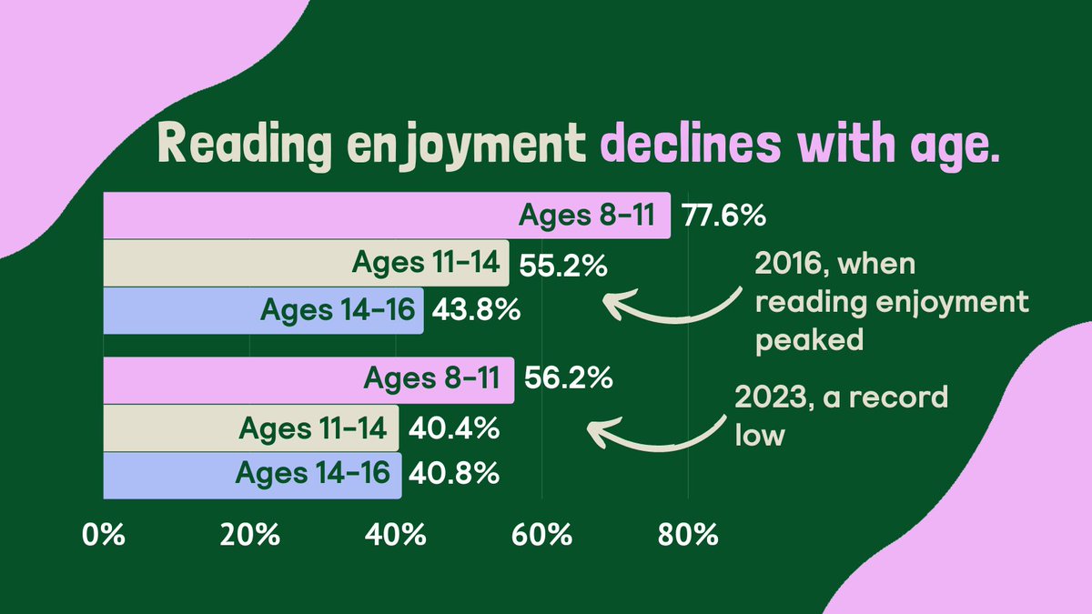 Literacy_Trust's tweet photo. Tomorrow is International #LiteracyDay so let’s talk about reading behaviours 📚.

We’ve been tracking children and young people’s literacy behaviours and attitudes for almost two decades. Let’s look at the trends in more detail ⬇️ https://t.co/4Hfk7G4sdV