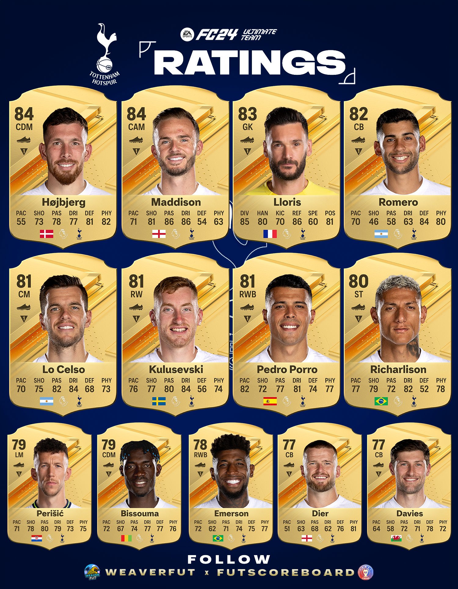 Tottenham's EA FC 24 player ratings revealed with