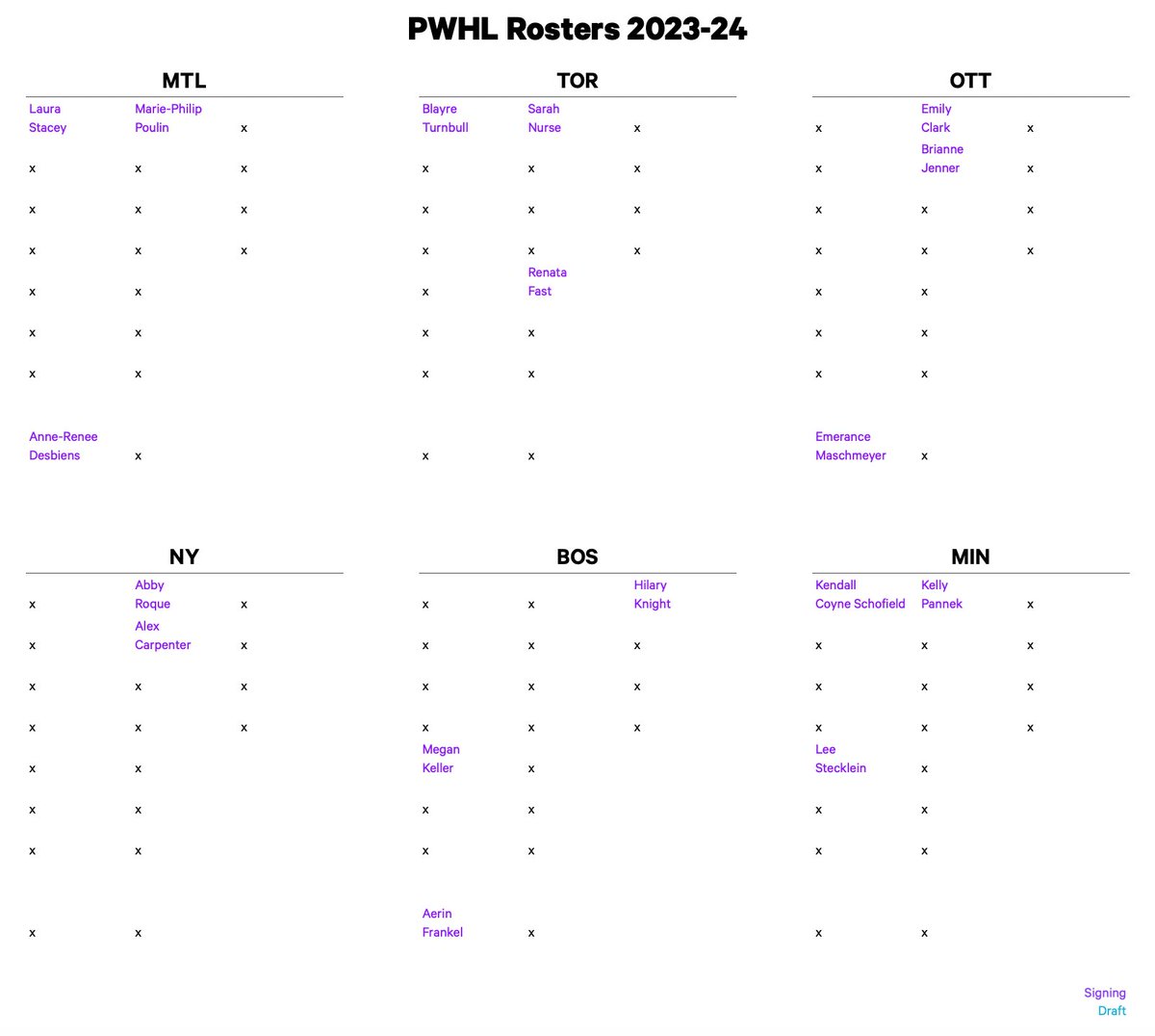 shaynagoldman_'s tweet photo. Early PWHL signings 👀 https://t.co/LZWuhlTdWr