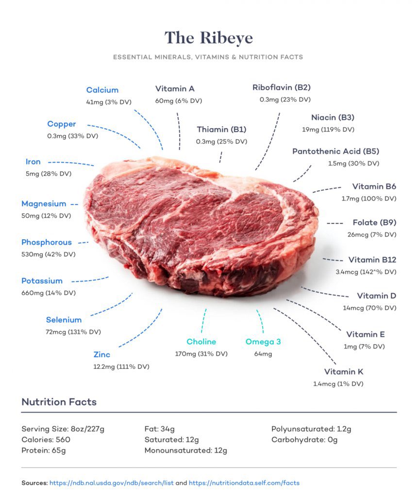 Steak is a superfood.

First off it's a great source of protein.

100 grams of a striploin steak gives you 23 grams of protein.

Also, there are few foods that are as nutrient dense as beef.

You get iron, zinc, selenium, riboflavin, niacin, vitamin B6, vitamin B12, phosphorus,